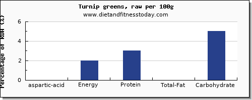 aspartic acid and nutrition facts in turnip greens per 100g
